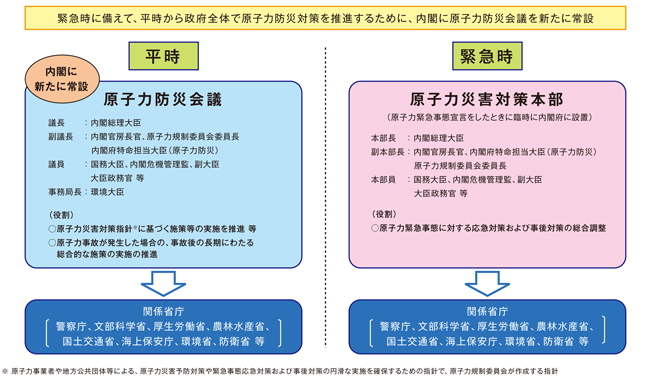 原子力緊急時の防災体制