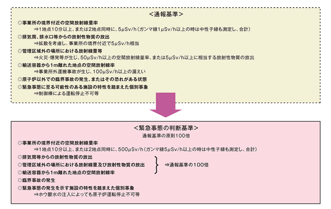 原子力災害対策特別措置法に基づく通報基準