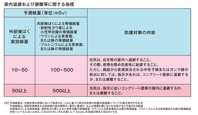 原子力防災対策実施指針