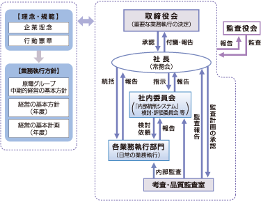 全社の取り組み(概念図)