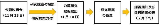 公募手続きフロー図1