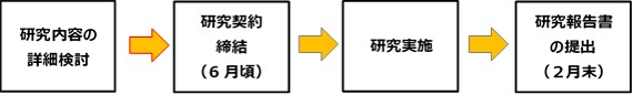 公募手続きフロー図2