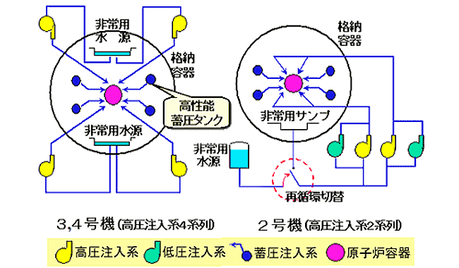 非常用炉心冷却設備の改良
