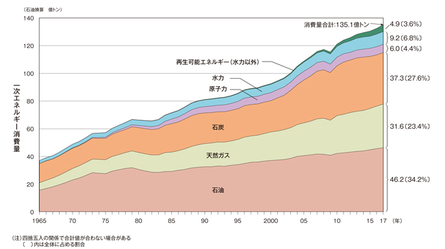 世界の一次エネルギー消費量の推移