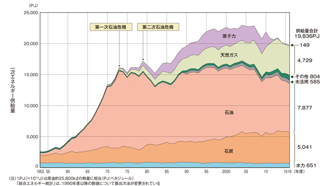 日本の一次エネルギー供給実績
