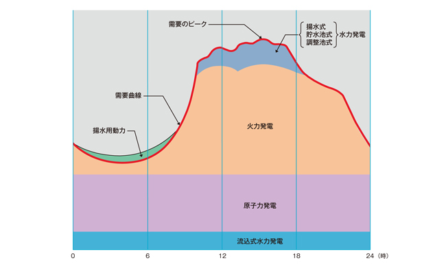 需要の変化にf応した電源の組み合わせ(ベストミックス)
