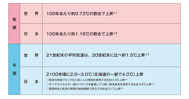 CO2増加による気温上昇の実績と予測