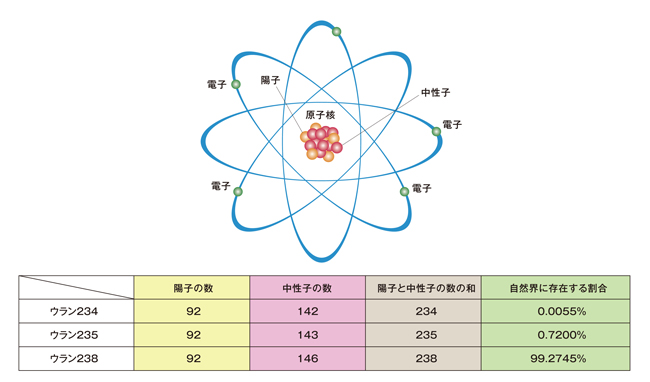 原子の構造
