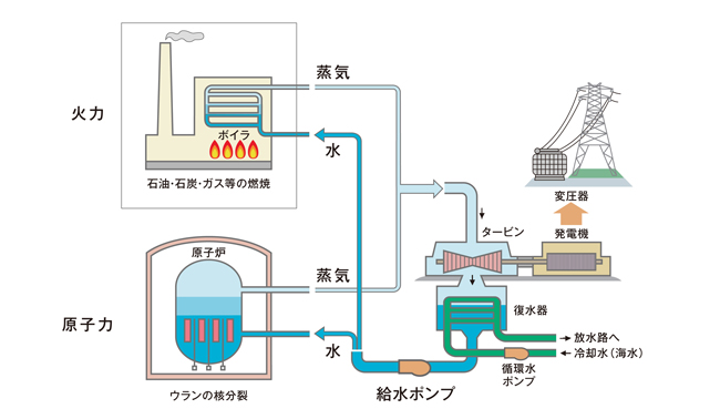 火力発電と原子力発電の違い