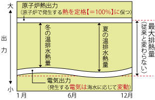 定格熱出力一定運転