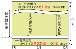 定格電気出力力一定運転