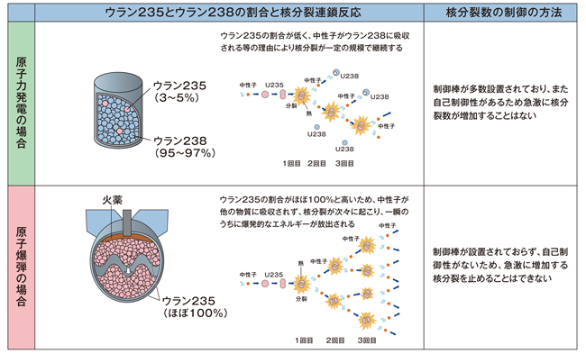 原子力発電と原子爆弾の違い