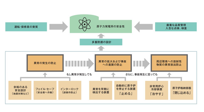 安全確保のしくみ