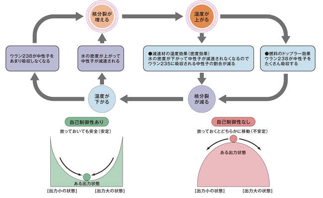 原子炉の固有の安全性（自己制御性）