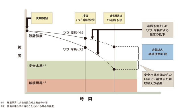 設備の健全性評価の方法