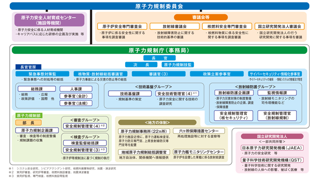 原子力安全規制体制