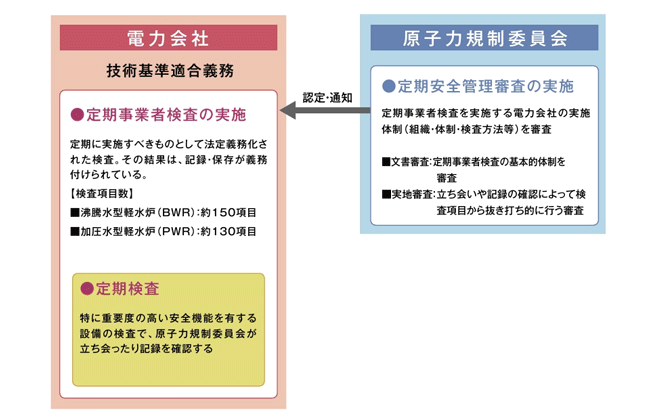 定期検査制度の概要