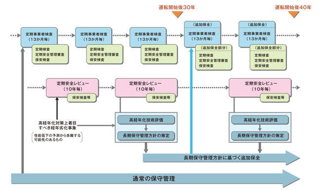 定期検査制度の概要