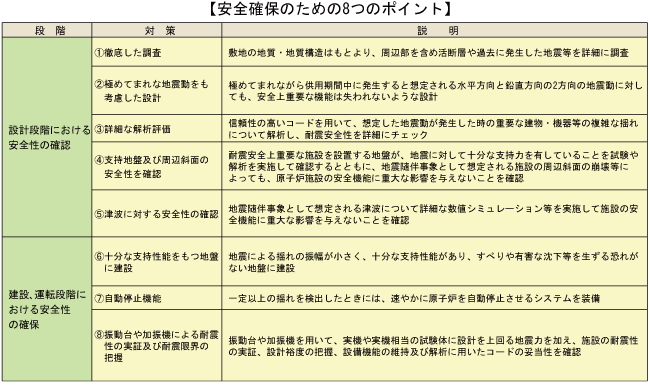 原子力発電所の地震対策 【安全確保のための8つのポイント】