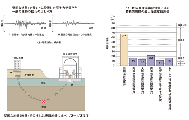 原子力発電所と一般建築物の揺れの差