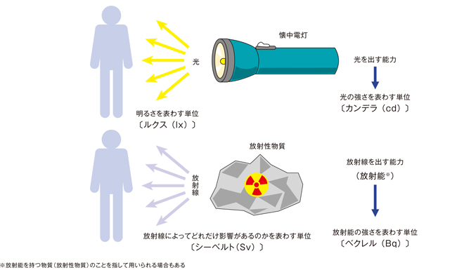 放射線と放射性物質