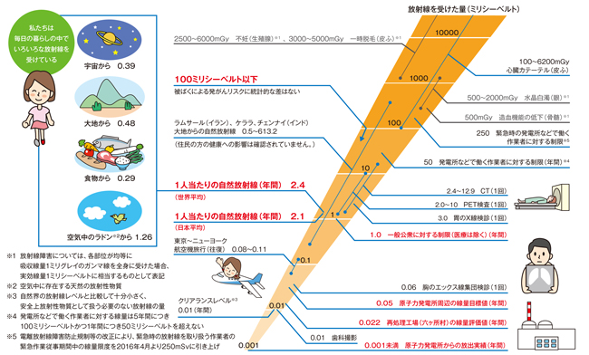 身近にある放射線【単位:ミリシーベルト】