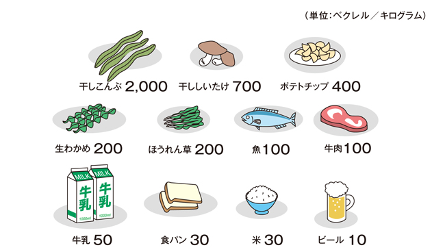 食物中のカリウム40の放射能量(日本)