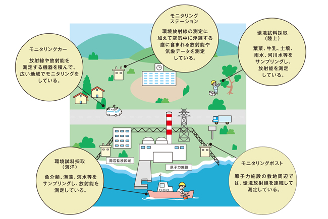 原子力発電所周辺の環境放射線モニタリング