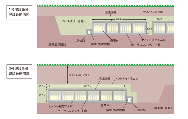 1号埋設設備埋設地断面図