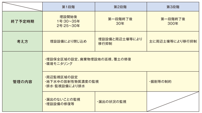 低レベル放射性廃棄物の段階管理