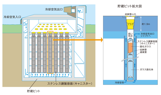 高レベル放射性廃棄物(ガラス固化体)の貯蔵概念図