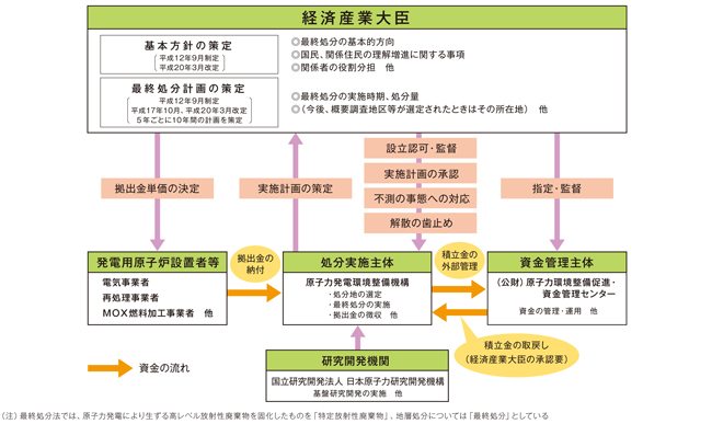 高レベル放射性廃棄物処分の取り組み体制