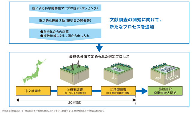 高レベル放射性廃棄物処分地の選定プロセス