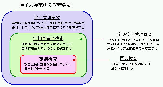 原子力発電所の保安活動