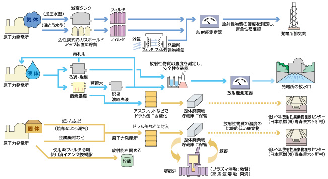 放射性廃棄物の処理