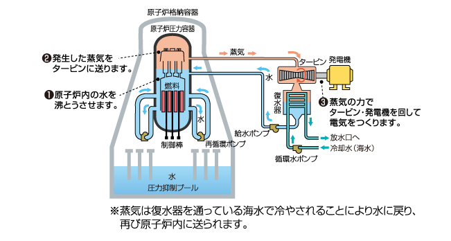 沸騰水型軽水炉(BWR)のしくみ