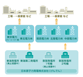 電力会社への電力供給