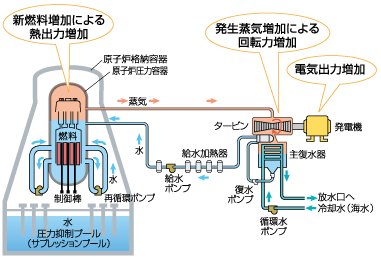 出力向上のしくみ