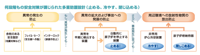 何段階もの安全対策が講じられた多重防護設計(止める、冷やす、閉じ込める)