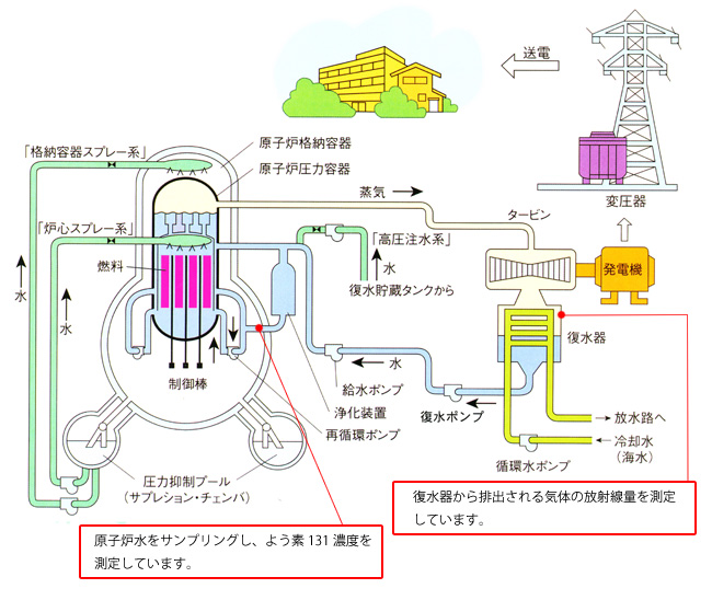 敦賀発電所1号機の燃料健全性監視データ測定箇所