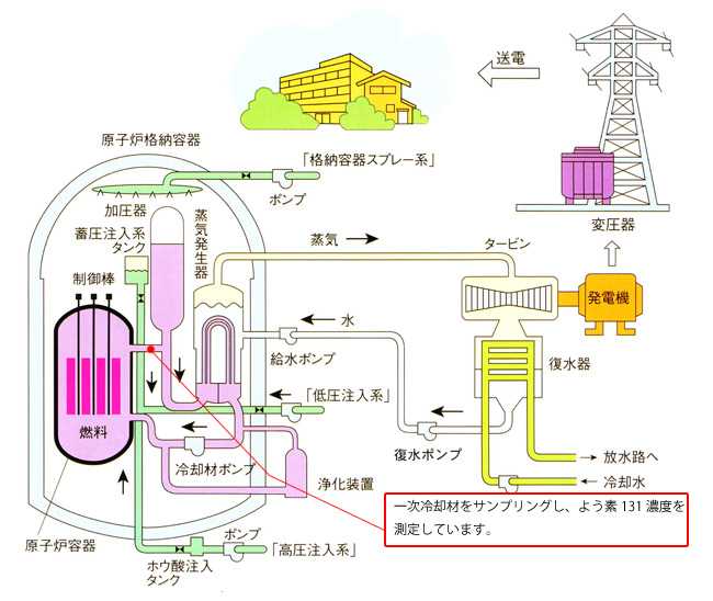 敦賀発電所2号機の燃料健全性監視データ測定箇所
