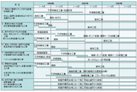 最近の工事実施状況