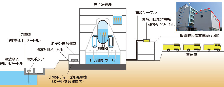 震災時の非常用電源確保イメージ図