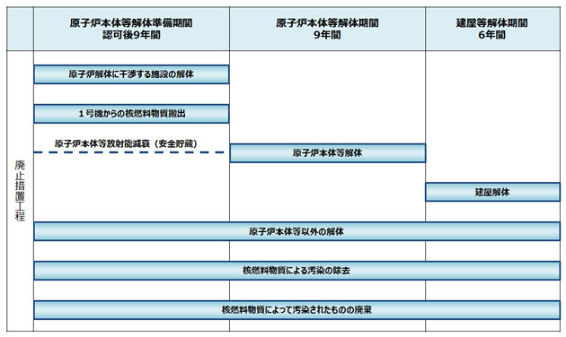 廃止措置工事のスケジュール