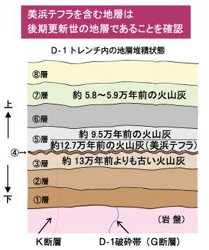 D-1トレンチ内の地層堆積状態