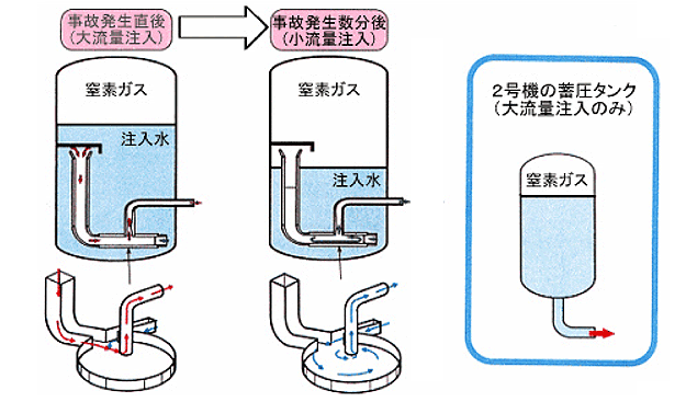 高性能蓄圧タンクの採用