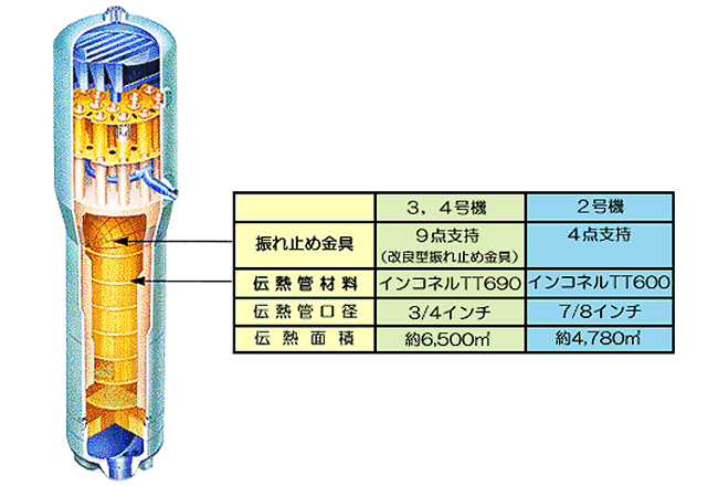 蒸気発生器の改良