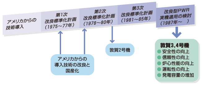 改良型PWRの開発の経緯
