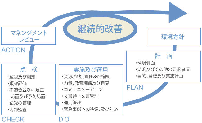 ISO14001規格の概要図