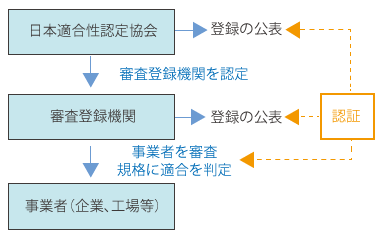 認証の取得の流れ
